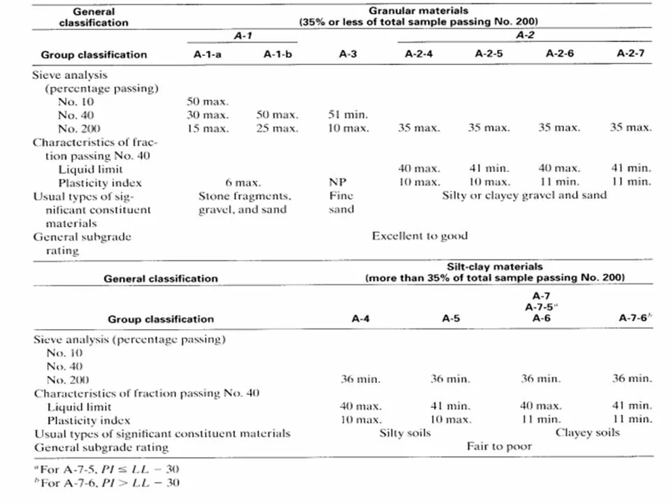 Illustrative image of Soil classification (USCS/AASHTO) in Dundee