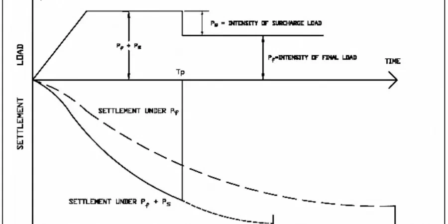 Illustrative image of Preloading with surcharge design in Dundee